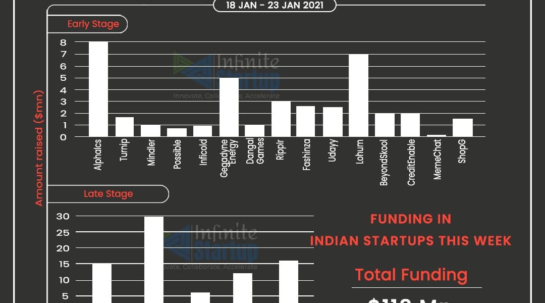 Funding in Indian startups this week
