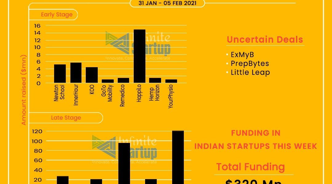 Indian startups funding this week (31 Jan-05 Feb)