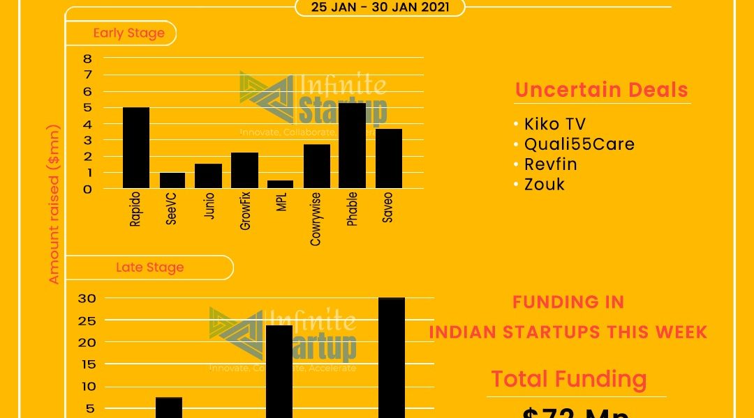 Weekly funding report in Indian startups (25 Jan-30 Jan)
